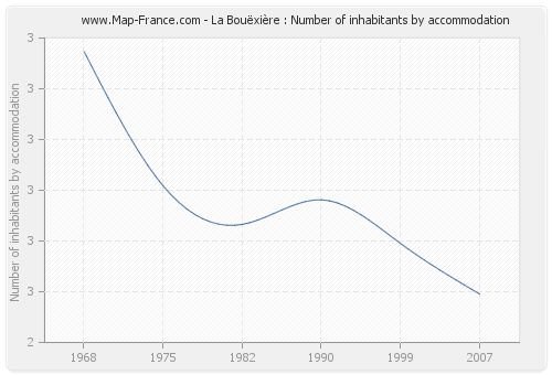 La Bouëxière : Number of inhabitants by accommodation